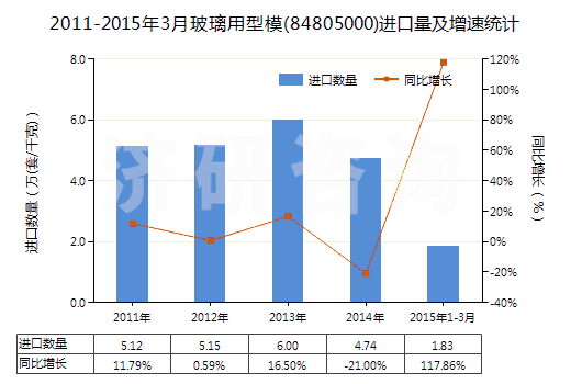 2011-2015年3月玻璃用型模(84805000)進口量及增速統(tǒng)計 2011-2015年3月玻璃用型模(84805000)進口量及增速統(tǒng)計